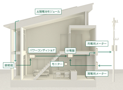 暮らしのエネルギーを家でつくる