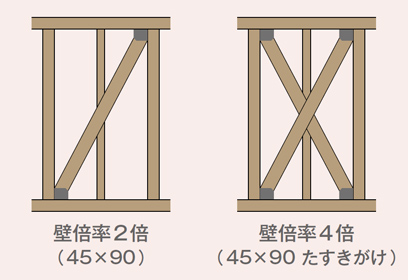 耐震性を高めて大きな災害に備える