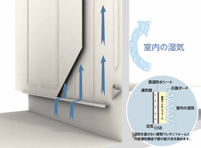 最高水準の断熱性が住まいの耐久性を高める